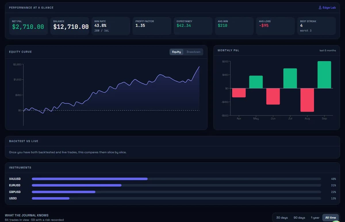 The Analytics page in SageTradingJournal: performance at a glance, equity, monthly P&L and instrument breakdown, shown with sample data