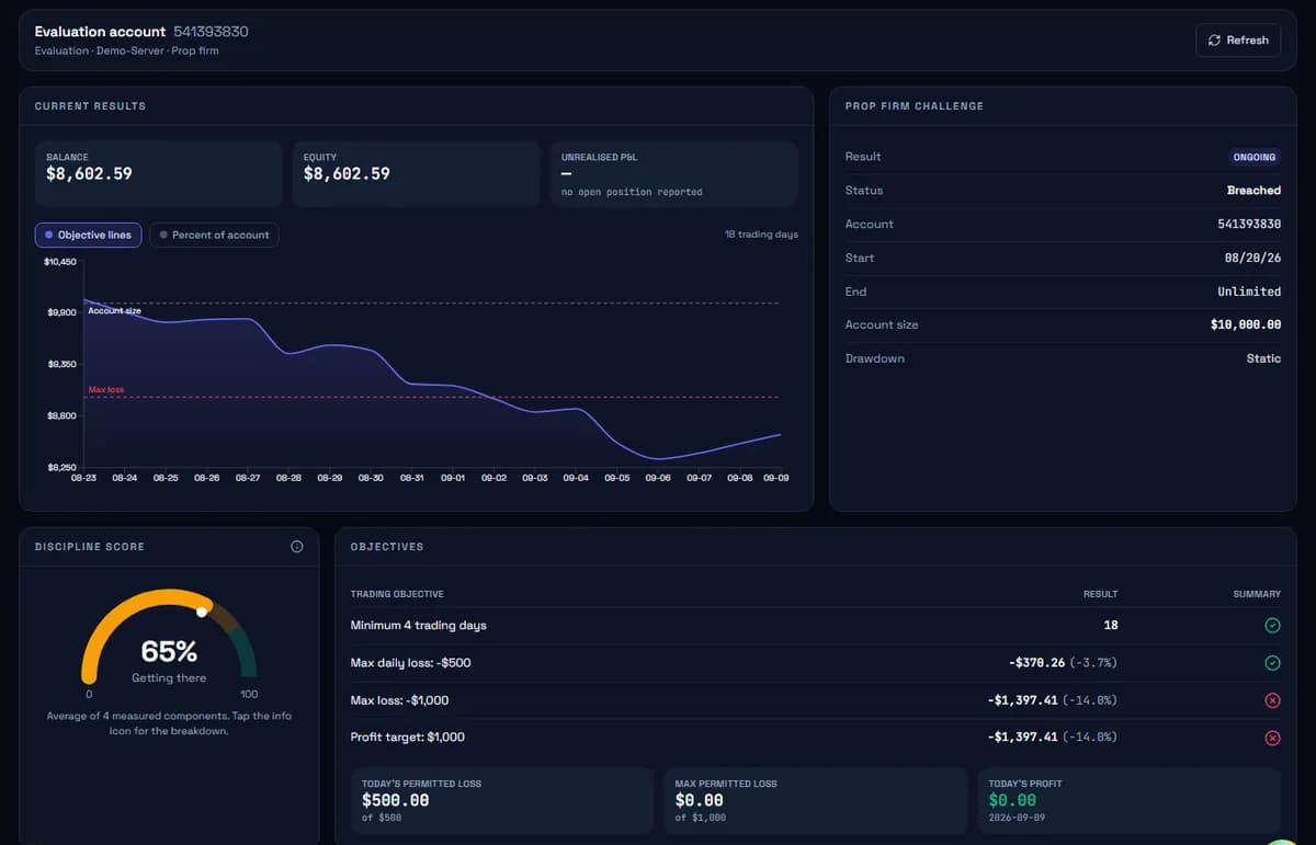 The Prop Challenge page in SageTradingJournal: account overview, daily loss and max loss gauges, an equity curve and per-day results, shown with sample data