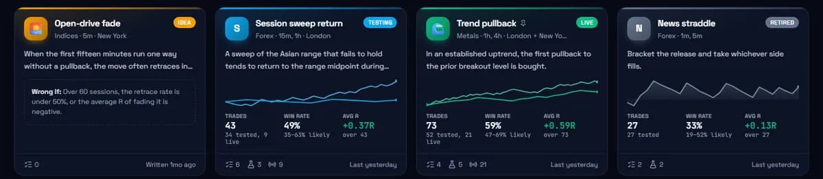Four plays on the Playbook board in SageTradingJournal — idea, testing, live and retired — each with its record, win rate with a confidence interval and average R, shown with sample data